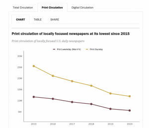 Graph of Print Circulation