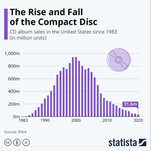 Graph of CD sales from 1983-2020