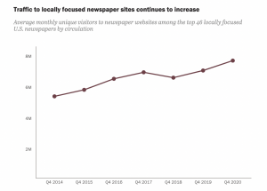Graph of traffic to local news websites