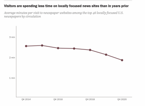 Graph of visitor time spent on news sites