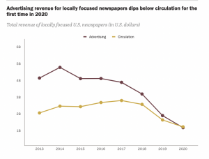 Total Revenue for local newspapers