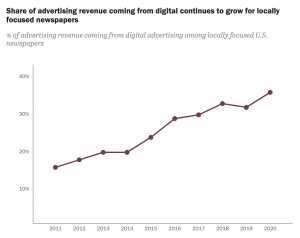 Graph of digital revenue for local newspapers