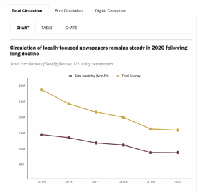 Graph of Circulation of Newspapers