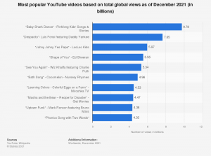 Top YouTube Views