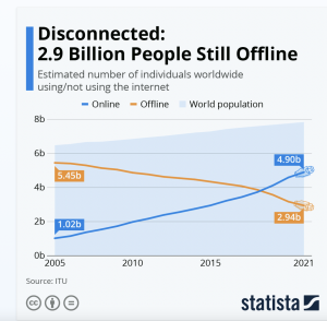 Connected and Disconnected People Around the World