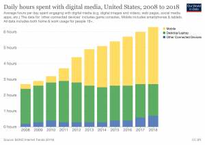 Daily Hours Spent With Digital Media Graph