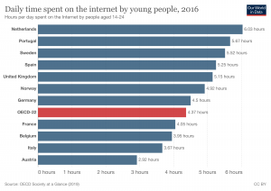 Global Daily Time Spent on Social Media