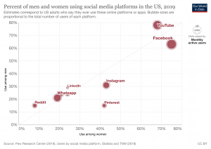 Chart of Social Media usage by gender