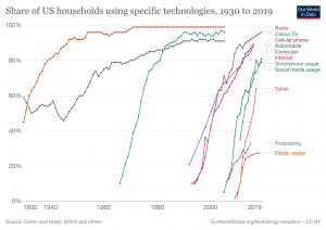 Chart of Increased Household Technology