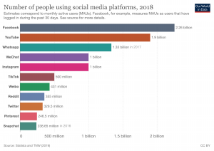 Graph of Social Media Users By Platform