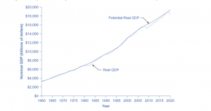 1958 to 2020 on x-axis nominal GDP in billions of dollars on y-axis graph of actual GDP and potential GDP