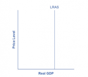 This graph shows a vertical LRAS curve