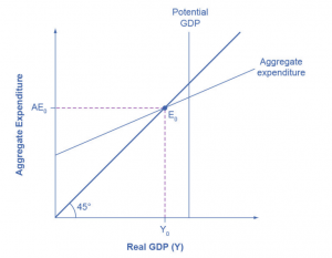 The aggregate expenditure-output model shows aggregate expenditures on the vertical axis and real GDP on the horizontal axis. A vertical line shows potential GDP where full employment occurs. The 45-degree line shows all points where aggregate expenditures and output are equal. The aggregate expenditure schedule shows how total spending or aggregate expenditure increases as output or real GDP rises. The intersection of the aggregate expenditure schedule and the 45-degree line will be the equilibrium. Equilibrium occurs at E0, where aggregate expenditure AE0 is equal to the output level Y0.