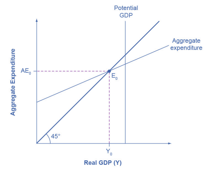 Reading: Using An Algebraic Approach To The Expenditure-output Model 