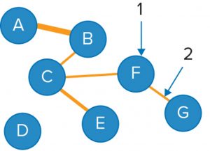 Node and edges example. 1 refers to a node, 2 refers to an edge