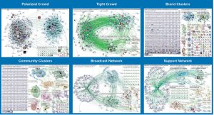 The 6 network structures shown are: Polarized crowd, tight crowd, brand clusters, community clusters, broadcast network, and support network.