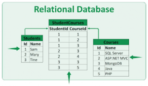 Relational database example