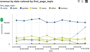 line chart example of revenue by date