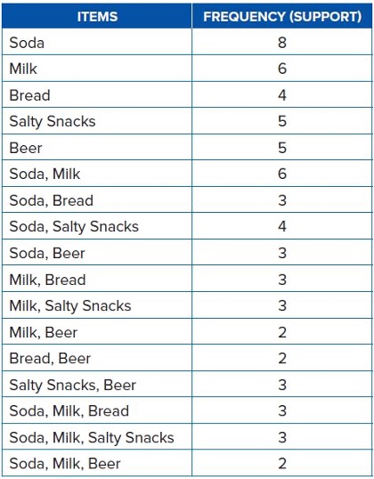 Table 1 example of items and frequency