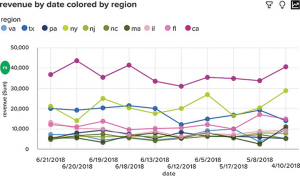 line chart example of revenue by date