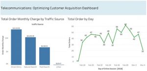 Bar graph shows total order charge by traffic source with line-graph for total order by day.