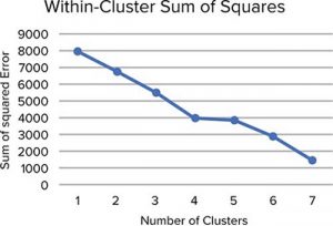 Line graph for sum of squares within-cluster shows a decreasing curve.