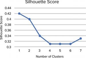 Line graph for silhouette score shows a decreasing concave up curve.