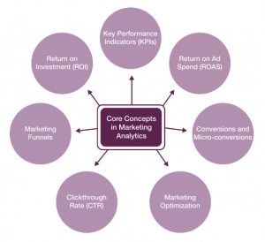 Core concepts in Marketing Analytics