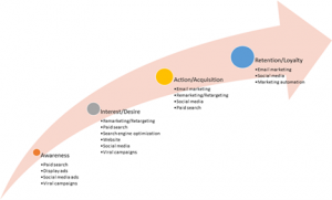 Advertising example showing the continuum of awareness, interest, action, and retention