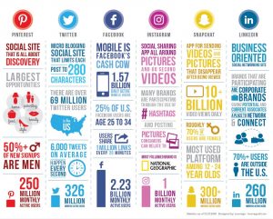 Infographic comparing the top 6 social media platforms.