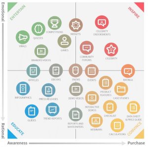 Lists types of content and marketing goals. Same as Smart Insights article above.