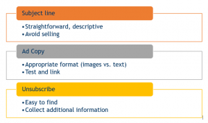 Subject line (Straightforward, descriptive, Avoid selling); Ad Copy (Appropriate format of images vs. text, Test and link); and Unsubscribe (Easy to find, Collect additional information)