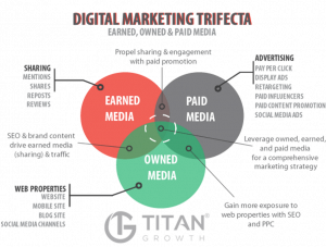 Digital Marketing Trifecta showing venn diagram of earned owned and paid media