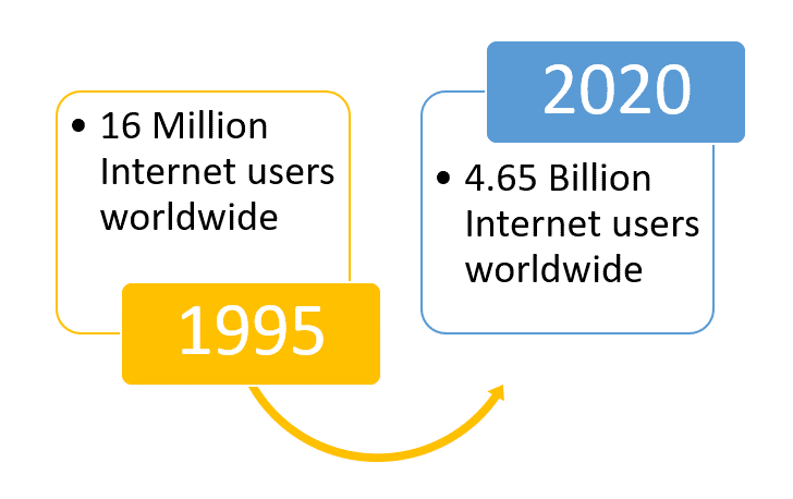 16 Million internet users worldwide in 1995 - 4.65 billion internet users worldwide in 2020