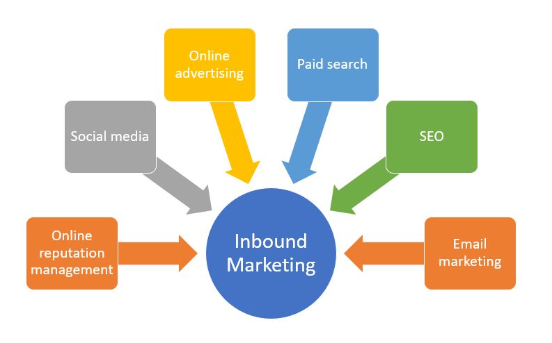 inbound marketing consists of online reputation marketing, social media, online advertising, paid search, SEO, and email marketing