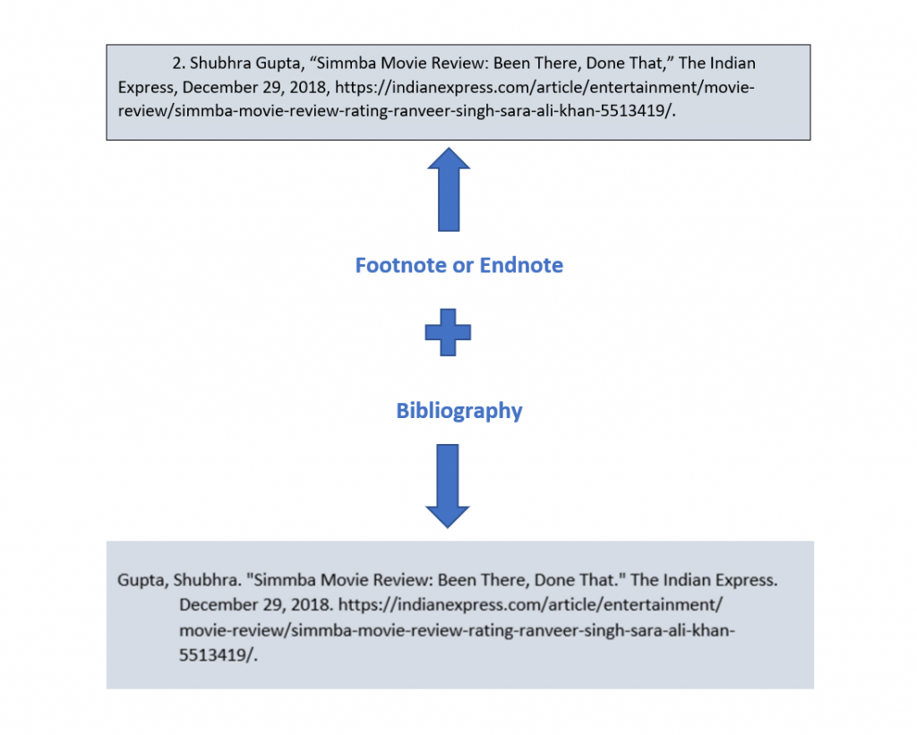 Picture showing an example of a footnote or endnote and the corresponding bibliography entry