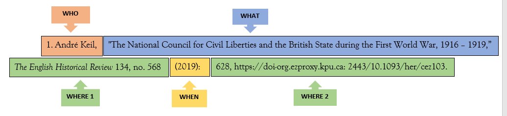 Footnote for a journal article highlighted in different colours and labels for each W (who, what, where, when). Footnote is: 1. Andre Keil, “The National Council for Civil Liberties and the British State During the First World War, 1916-1919.” The English Historical Review 134, no. 568 (2019): 628. https://doi-org.ezproxy.kpu.ca:2443/10.1093/ehr/cez103.