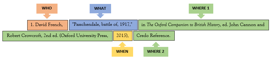 Footnote for a reference book entry highlighted in different colours and labels for each W (who, what, where, when). footnote is: 1. David French, "Passchendale, battle of, 1917," in The Oxford Companion to British History, ed. John Cannon and Robert Crowcroft, 2nd ed. (Oxford University Press, 2015), Credo Reference.