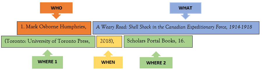 Footnote for a book highlighted in different colours and labels for each W (who, what, where, when). Footnote is: 1. Mark Osborne Humphries, A Weary Road: Shell Shock in the Canadian Expeditionary Force, 1914-1918. (Toronto: University of Toronto Press, 2018), Scholars Portal Books, 16.