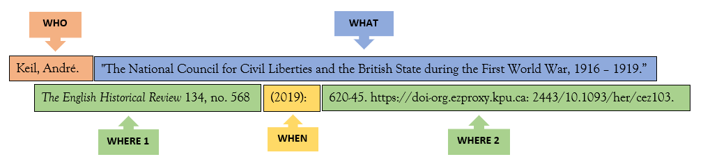 Bibliography citation for a journal article highlighted in different colours and labels for each W (who, what, where, when). Citation is: Keil, Andre. “The National Council for Civil Liberties and the British State During the First World War, 1916-1919.” The English Historical Review 134, no. 568 (June 2019): 620-645. https://doi-org.ezproxy.kpu.ca:2443/10.1093/ehr/cez103.