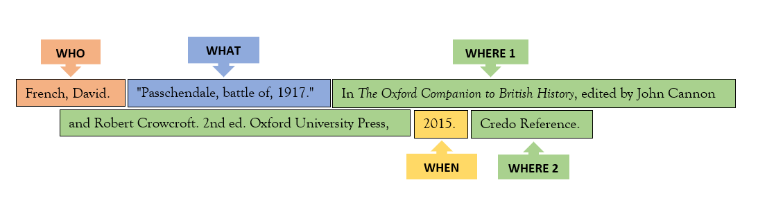 Bibliography citation for a reference book entry highlighted in different colours and labels for each W (who, what, where, when). Citation is: French, David. “Passchendale, battle of, 1917.” In The Oxford Companion to British History, edited by John Cannon and Robert Crowcroft. 2nd ed. Oxford University Press, 2015. Credo Reference.