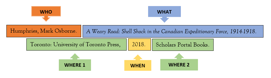 Bibliography citation for a book highlighted in different colours and labels for each W (who, what, where, when). Citation is: Humphries, Mark Osborne. A Weary Road: Shell Shock in the Canadian Expeditionary Force, 1914-1918. Toronto: University of Toronto Press, 2018.