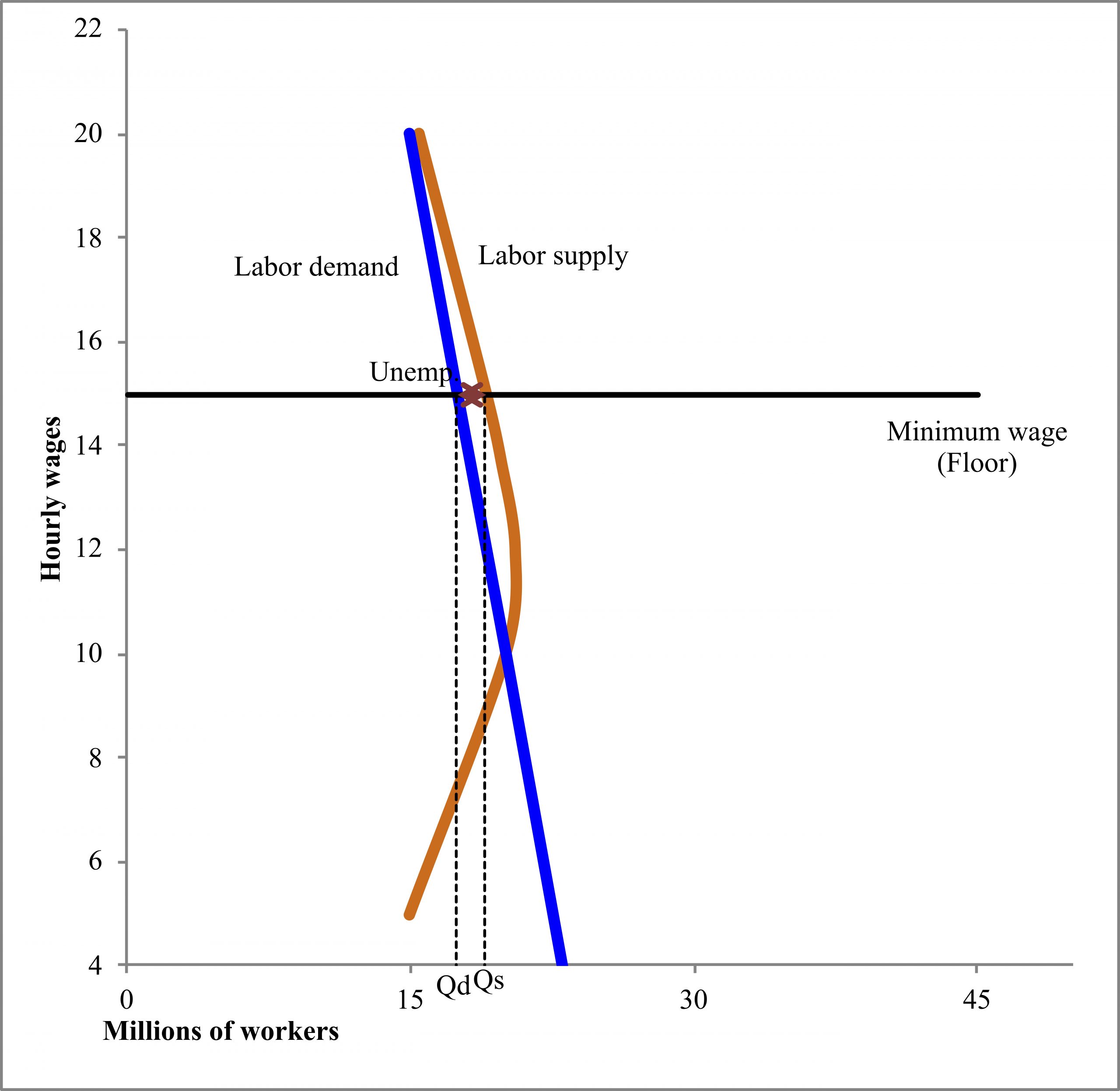 Alternative minimum wage