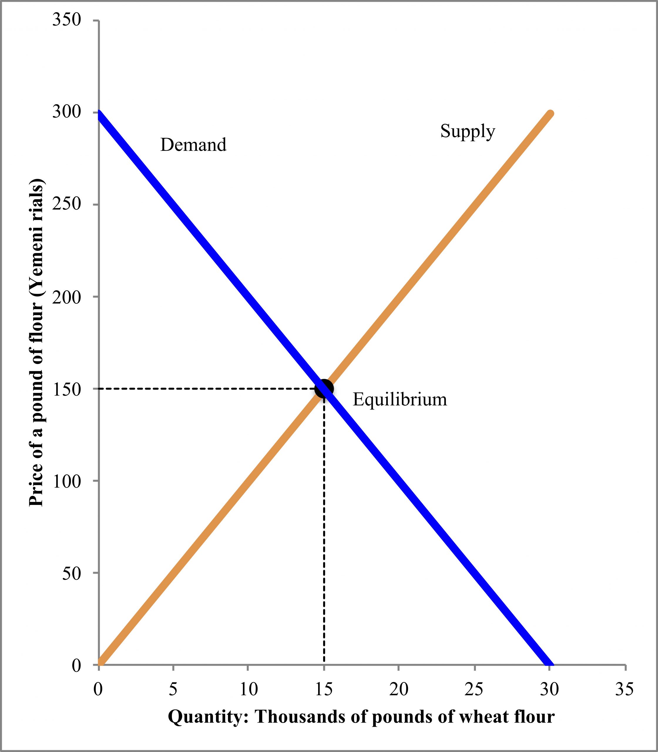 Equilibrium