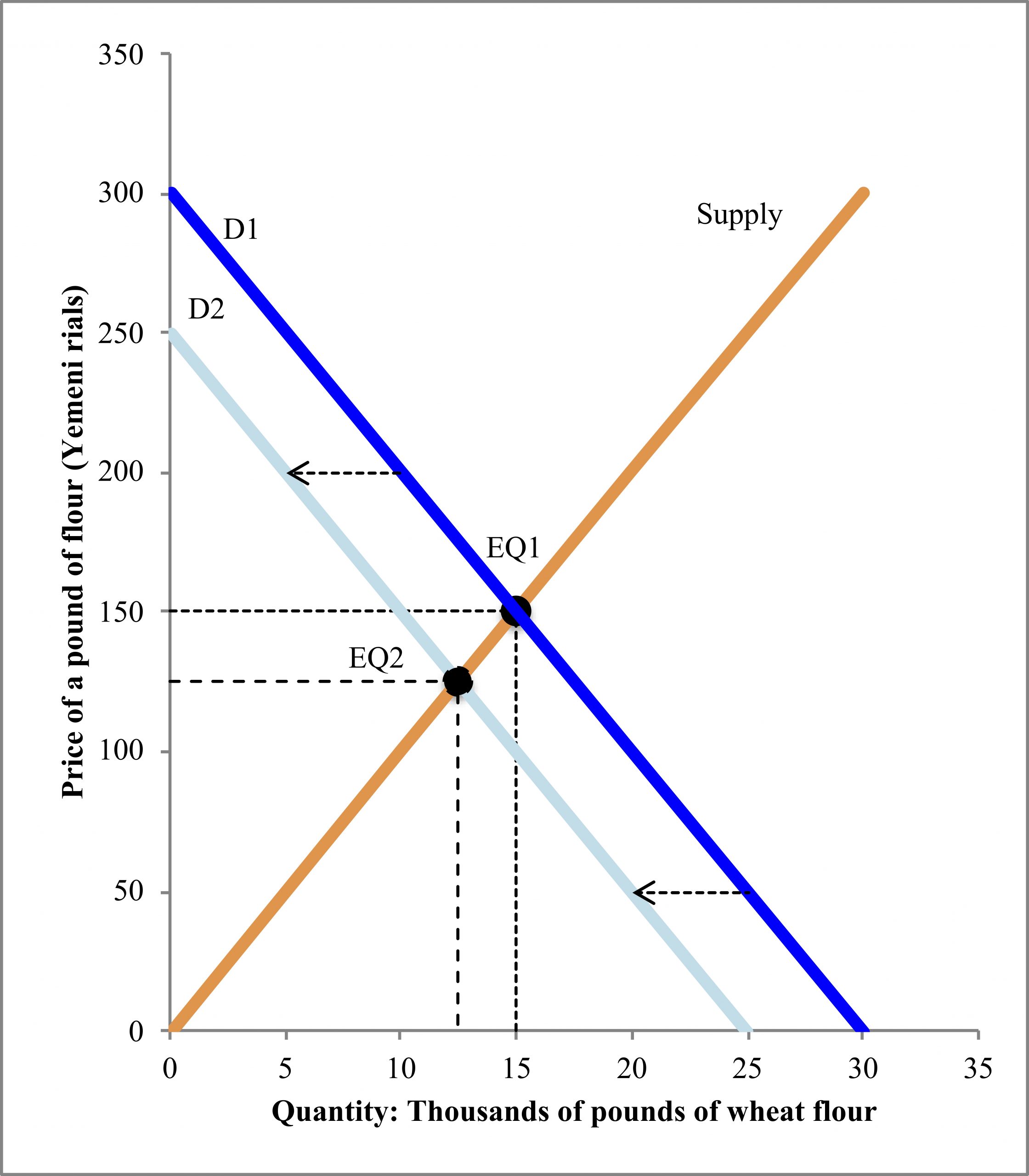 Decrease in demand