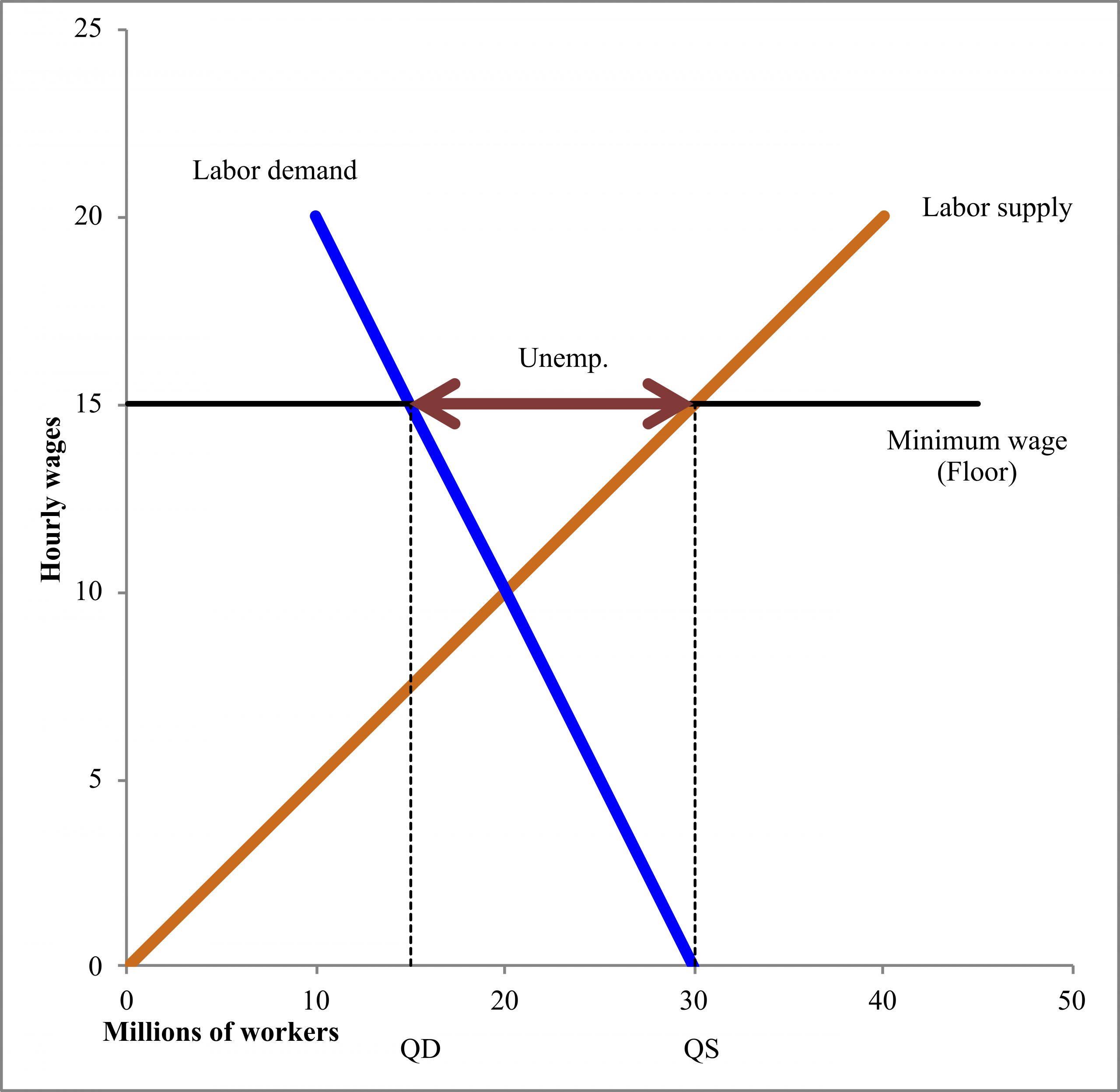 Naive minimum wage