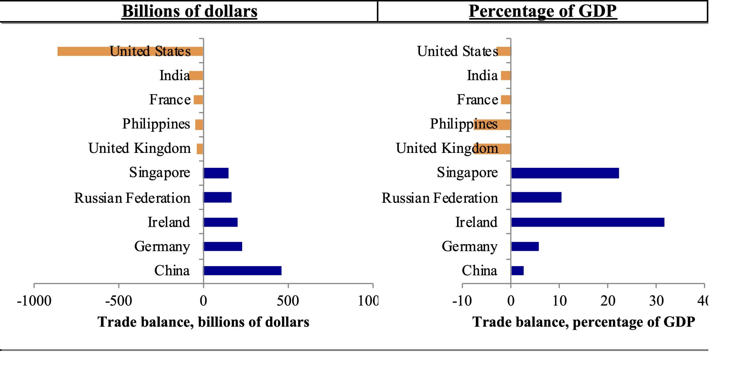 Trade Surpluses Deficits