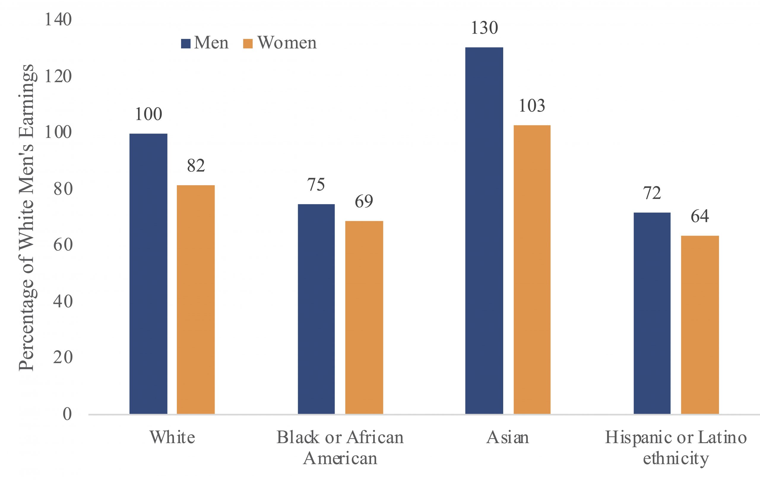 Figure 6.3. Median weekly earnings as a percentage of white men’s earnings, by race/ethnicity and sex, 2020