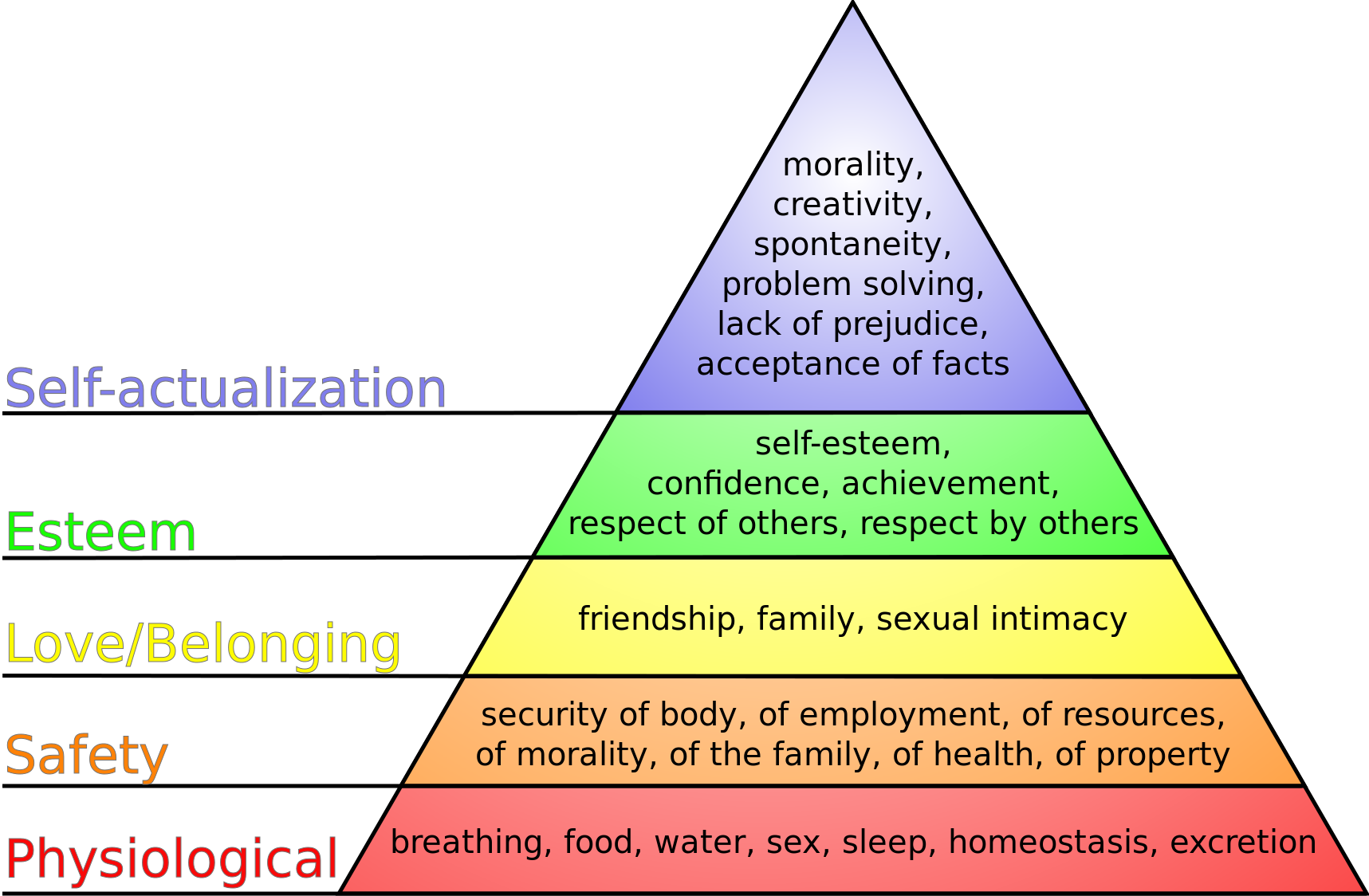 "Maslow's_hierarchy_of_needs.svg" by J. Finkelstein is licensed under CC BY-SA 3.0 Image showing Maslow's hierarchy of needs, with textual labels