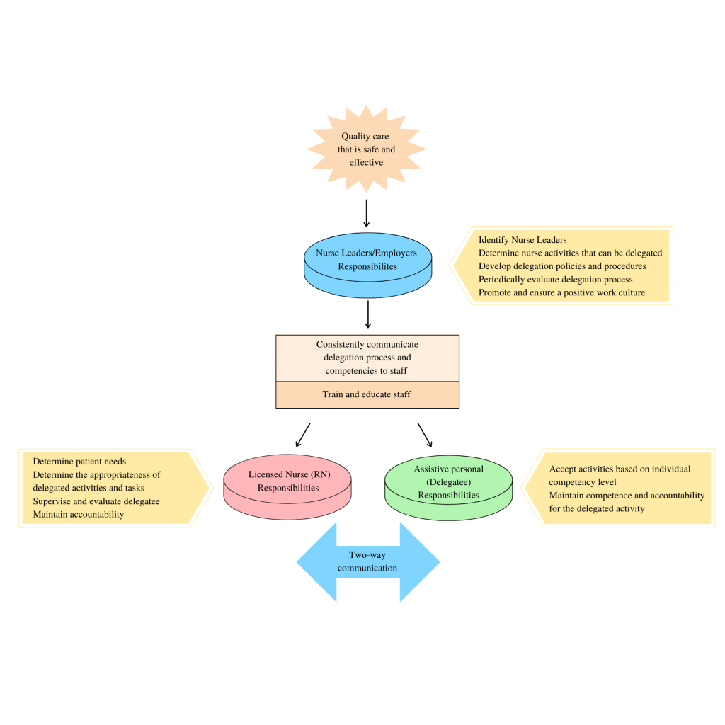 “Delegation.png” by Meredith Pomietlo for Chippewa Valley Technical College is licensed under CC BY 4.0 Image showing multifaceted delegation process, with textual labels